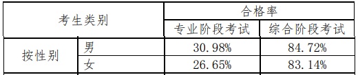 用中注協(xié)數(shù)據(jù)說(shuō)話——注會(huì)不同人群通過(guò)率分析