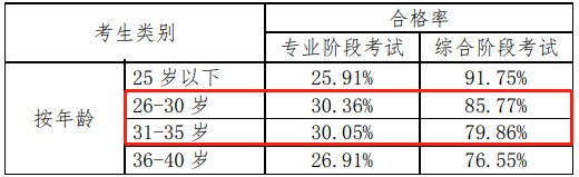 用中注協(xié)數(shù)據(jù)說(shuō)話——注會(huì)不同人群通過(guò)率分析