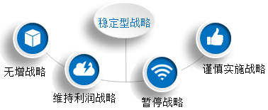 2020高會《高級會計實務》知識點：穩(wěn)定型戰(zhàn)略