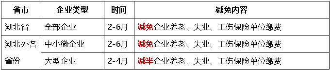 階段性減免企業(yè)養(yǎng)老、失業(yè)、工傷保險(xiǎn)