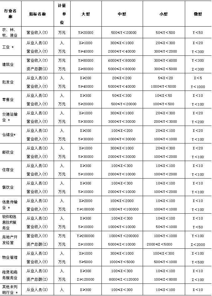 大中小微型企業(yè)劃分標(biāo)準(zhǔn)