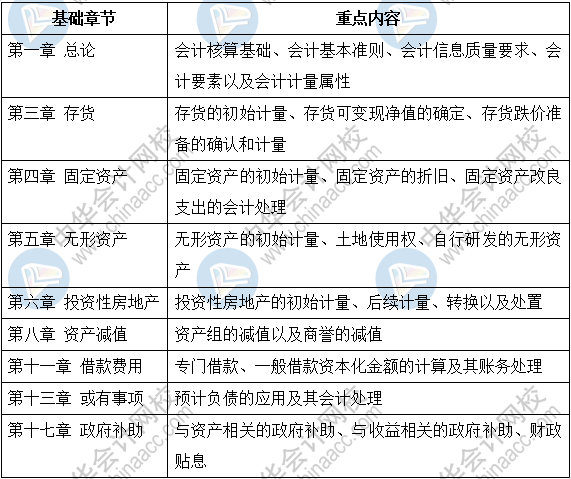 基礎章節(jié)重點內容