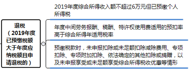 個(gè)稅匯算清繳退稅退不退？怎么算？4案例說清楚！