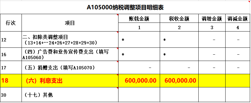 會(huì)計(jì)在填報(bào)企業(yè)所得稅匯繳申報(bào)表時(shí)，利息支出應(yīng)如何填列和調(diào)整？