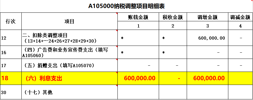 會(huì)計(jì)在填報(bào)企業(yè)所得稅匯繳申報(bào)表時(shí)，利息支出應(yīng)如何填列和調(diào)整？