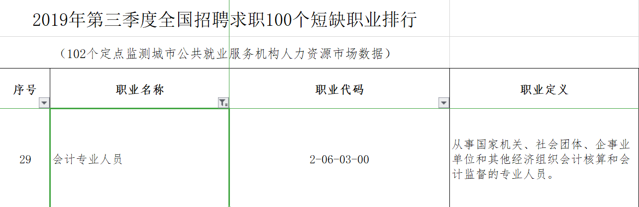 #市場(chǎng)招聘需求在下降#會(huì)計(jì)人如何應(yīng)對(duì)？