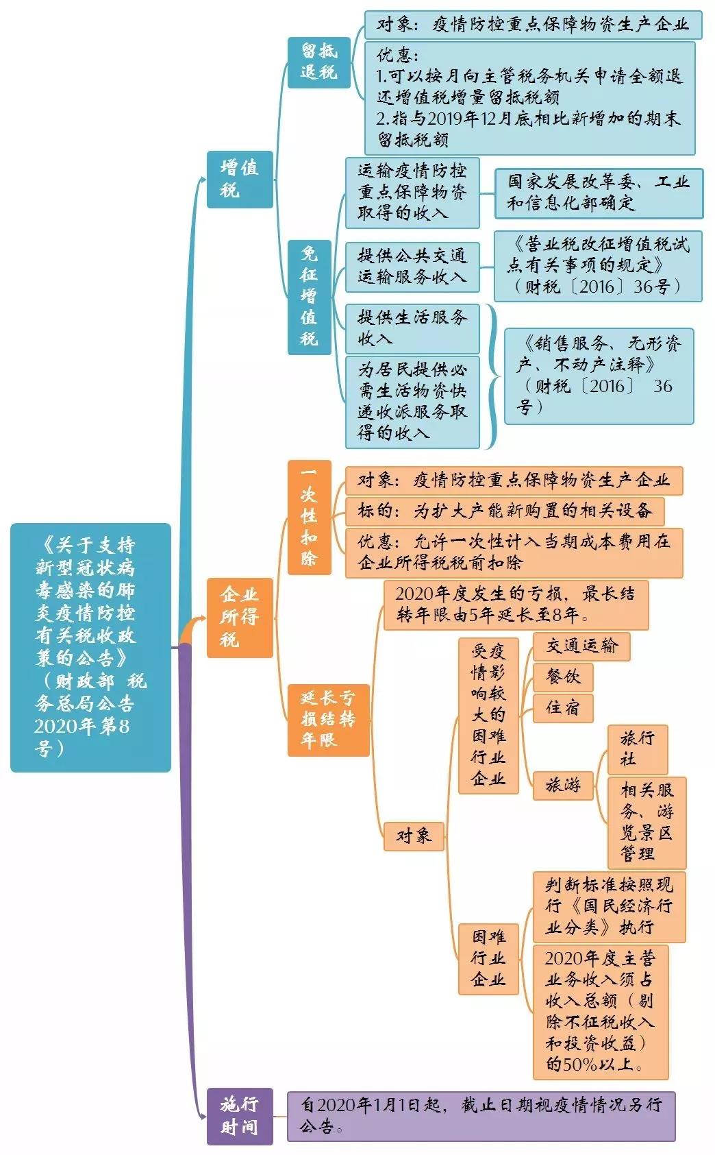 支持疫情防控的三大優(yōu)惠政策公告思維導(dǎo)圖