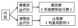 資本成本的含義、內(nèi)容