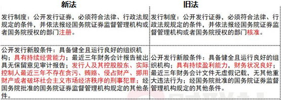 《證券法》修訂對注會經濟法考試的影響（一）