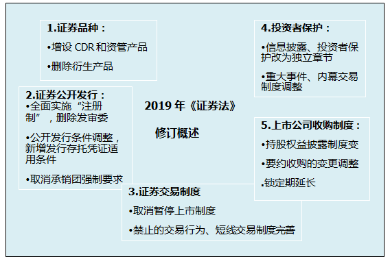 《證券法》修訂對注會經濟法考試的影響（一）