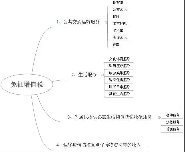 哪些行業(yè)享受疫情防控增值稅免稅政策？免稅發(fā)票怎么開？