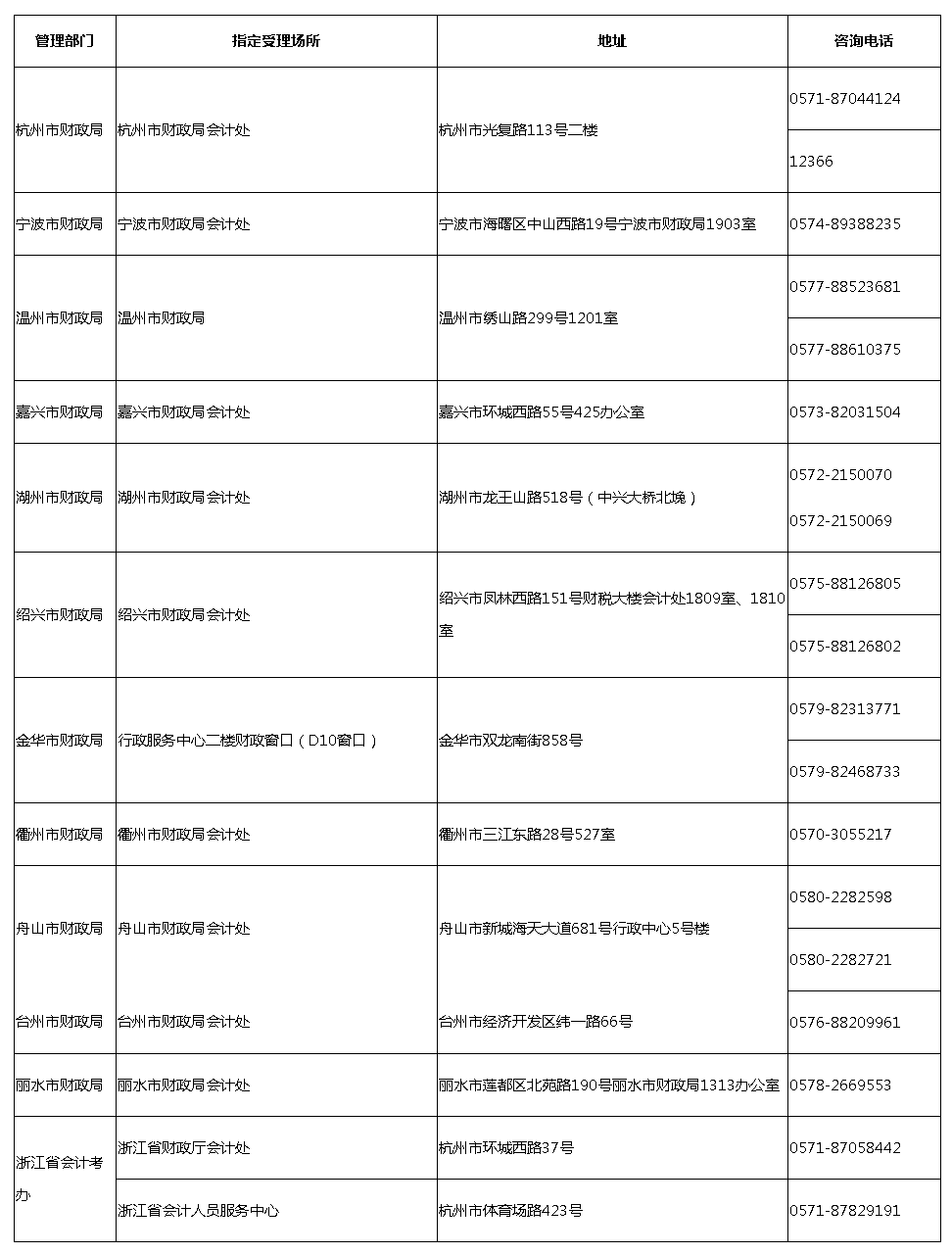 浙江麗水2020年高級會計師報名時間3月10日開始