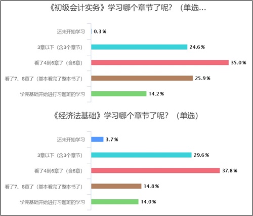 15%的考生已經(jīng)進(jìn)入習(xí)題強(qiáng)化階段 你還沒開始學(xué)？(含學(xué)習(xí)安排)