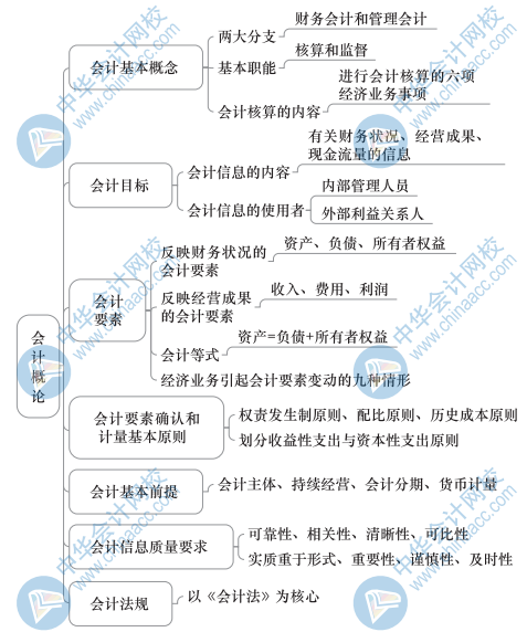 中級(jí)經(jīng)濟(jì)基礎(chǔ)知識(shí)思維導(dǎo)圖28