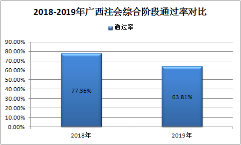 一大批2020年注會考生慌了 CPA通過率降了？！