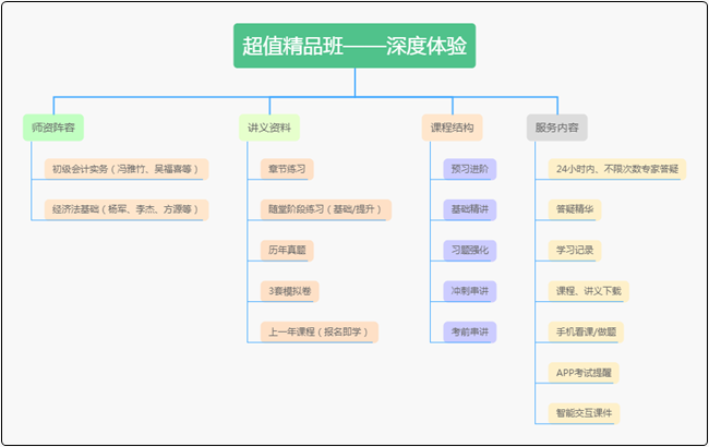 19.9元/科的初級會計(jì)課程是什么樣的？超值精品班深度體驗(yàn)！