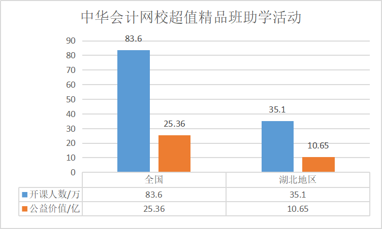 “戰(zhàn)疫情 公益助學(xué)”正保會(huì)計(jì)網(wǎng)校已與83.6萬(wàn)會(huì)計(jì)人同行