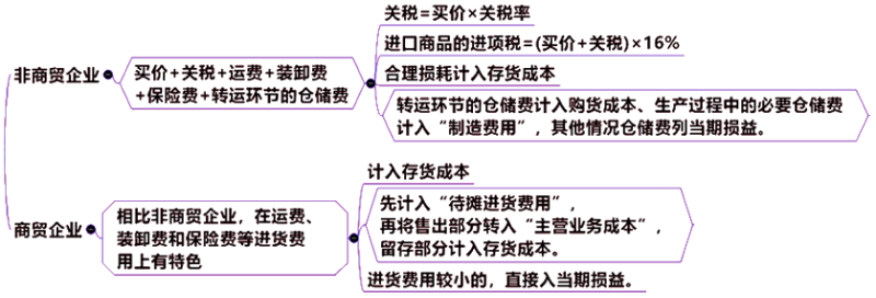 購入方式下存貨入賬成本構(gòu)成因素
