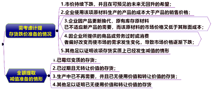 存貨減值跡象的認定