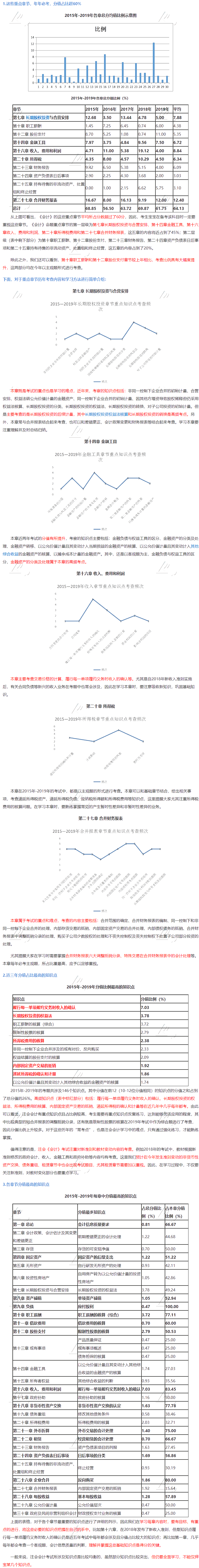 注會《會計》大數(shù)據(jù)考情分析：這些章節(jié)分值占比超60%！