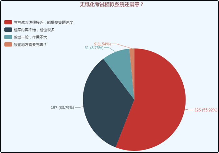 無紙化模擬系統(tǒng)引爆學(xué)習(xí)力！每科30套題不怕不夠刷！