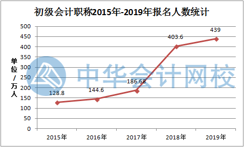 577萬人持有初級(jí)會(huì)計(jì)證 報(bào)名人數(shù)依舊激增 或?qū)?yán)卡通過率？