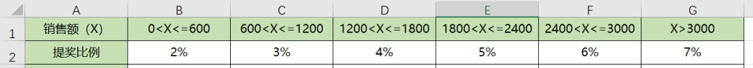 Excel如何用公式快速計(jì)算銷售提獎問題？