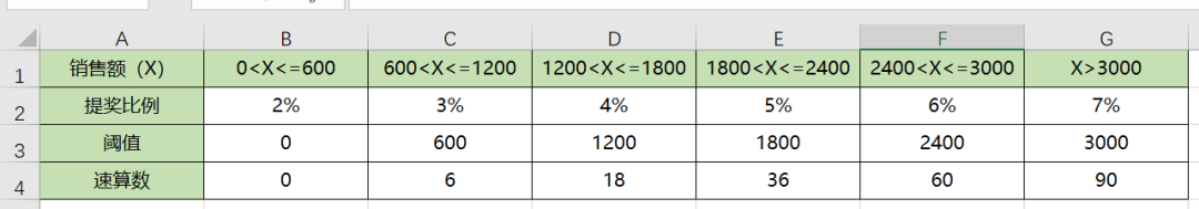 Excel如何用公式快速計(jì)算銷售提獎問題？