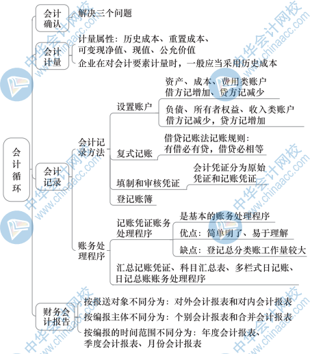 中級經(jīng)濟基礎(chǔ)知識思維導(dǎo)圖29