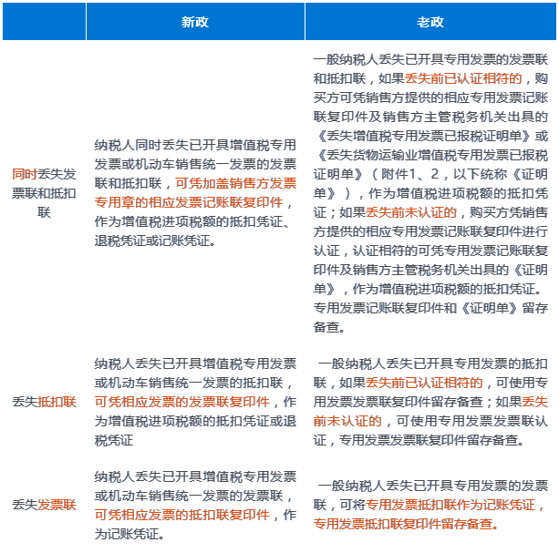 丟失已開具增值稅專用發(fā)票如何處理？一表帶你全了解~