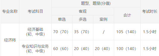 中級(jí)經(jīng)濟(jì)師考試題型