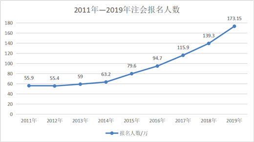 CPA報名人數(shù)持續(xù)增加！2020年預(yù)計超200萬？