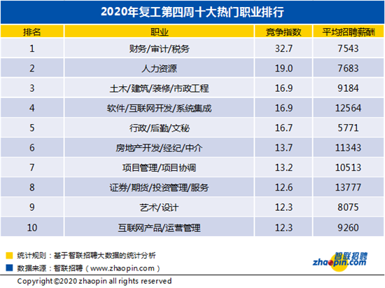 十大熱門職業(yè)排行