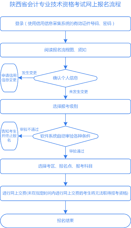 陜西2020年高級會計師報名流程