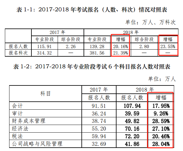 CPA報名人數(shù)持續(xù)增加！2020年預(yù)計超200萬？