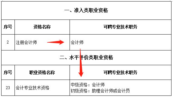 恭喜CPA考生！財(cái)政局明確：考下注會(huì)可多領(lǐng)一個(gè)證！