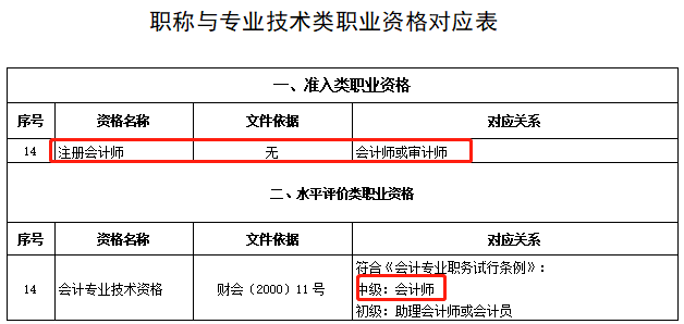 恭喜CPA考生！財(cái)政局明確：考下注會(huì)可多領(lǐng)一個(gè)證！