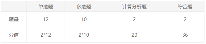 【揭秘】注會試題是如何套路你們這些“傻白甜”的？——會計