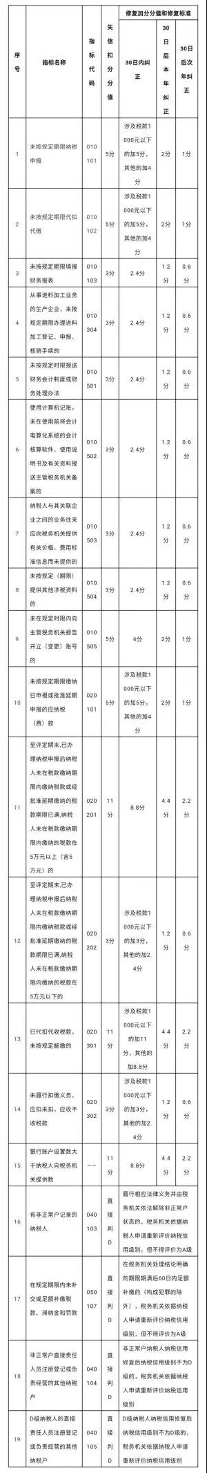 什么是納稅信用評(píng)價(jià)？如何知道信用等級(jí)？漲知識(shí)了！