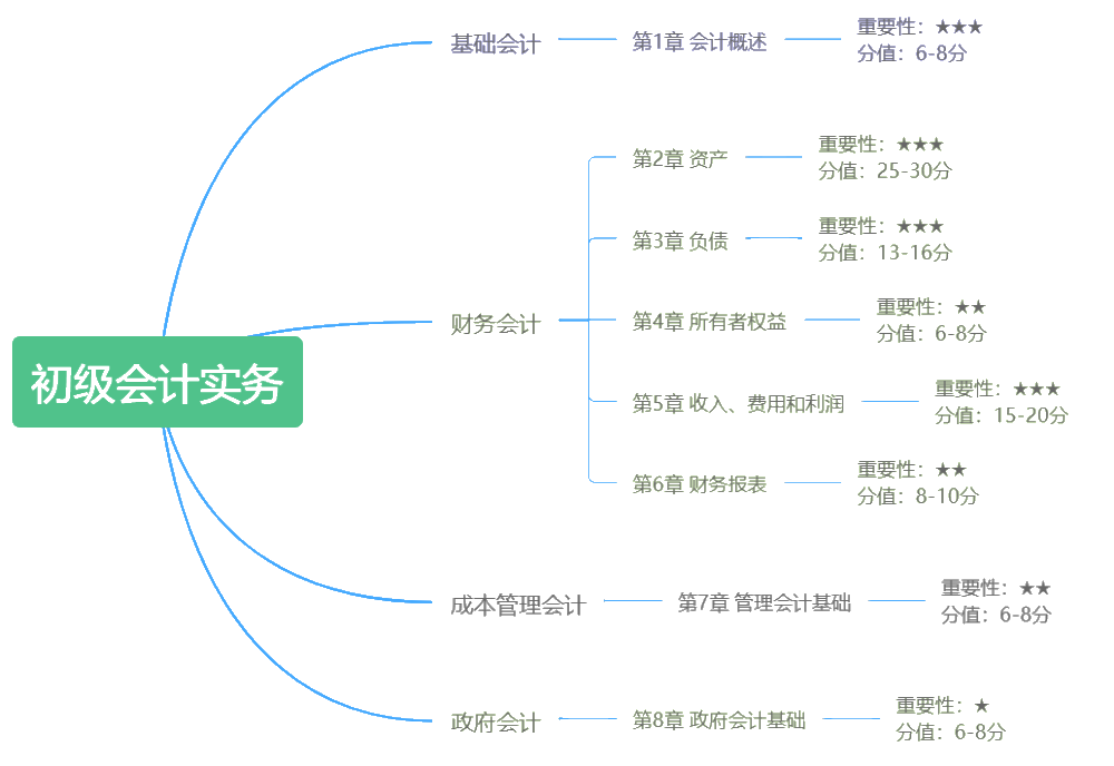 初級會計(jì)考試備考期間錯(cuò)題太多怎么辦