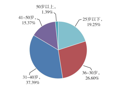 圖13  2019年不同年齡段全科合格人數(shù)統(tǒng)計(jì)圖