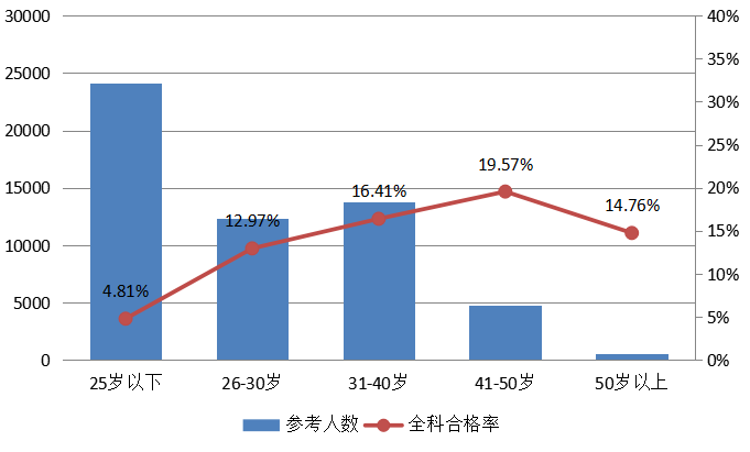 圖14  2019年不同年齡段全科合格率統(tǒng)計(jì)圖