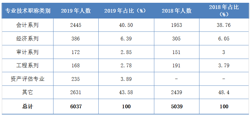 表1  2018-2019年不同專(zhuān)業(yè)技術(shù)職稱類(lèi)別全科通過(guò)人數(shù)統(tǒng)計(jì)表