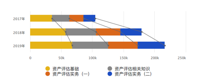 圖2  2017-2019年各科報名數(shù)統(tǒng)計圖