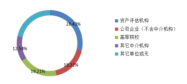 圖10  2019年不同來(lái)源考生參考率統(tǒng)計(jì)圖