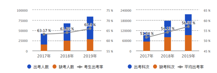 圖7  2017-2019年參考情況統(tǒng)計圖