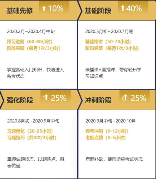 2020年注冊會計師無憂直達班《審計》直播課表！