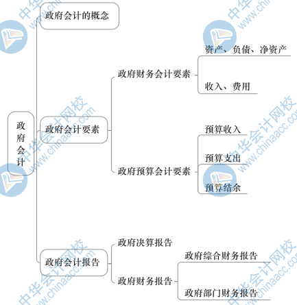 中級經(jīng)濟(jì)基礎(chǔ)知識思維導(dǎo)圖32