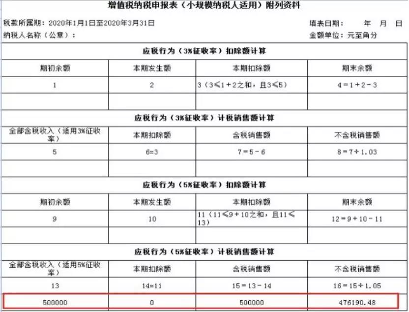 小規(guī)模納稅人如何繳納增值稅和填報申報表？5個案例告訴您！