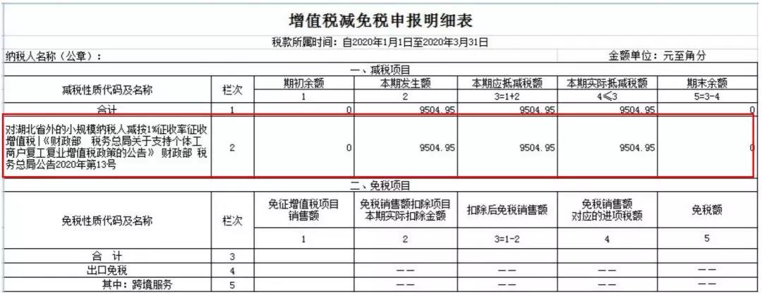 小規(guī)模納稅人如何繳納增值稅和填報申報表？5個案例告訴您！